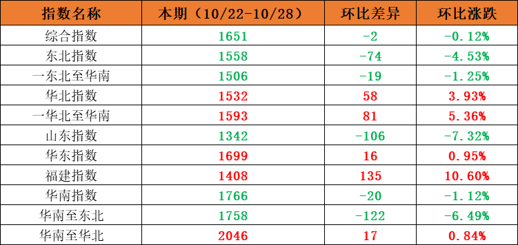 市场需求平稳，本期内贸集装箱运价指数环比小幅震荡（2022年10月22日至10月28日）