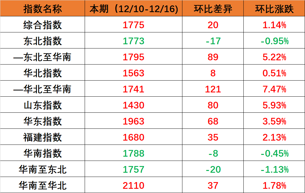 海内海运市场需求坚持稳定，本期（2022年12月10日至12月16日）内贸集装箱运价指数环比小幅上涨