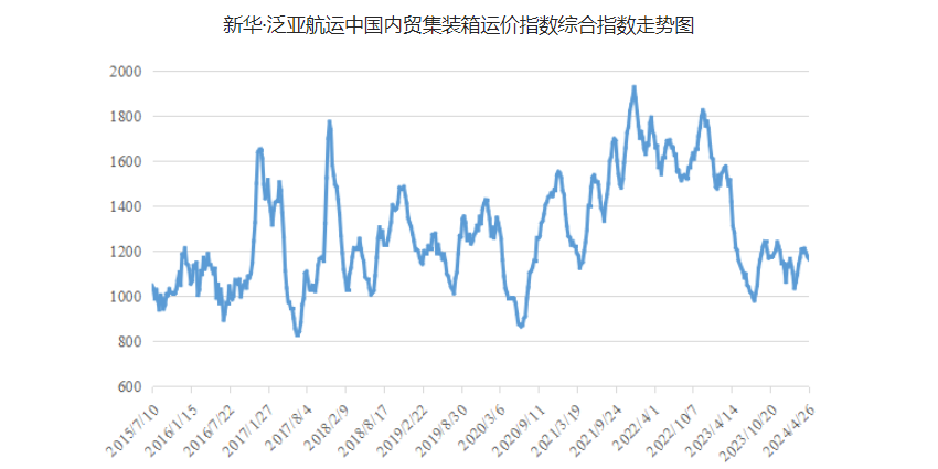 4月20~26日本期中海内贸集运指数报1164点，环比下跌12点