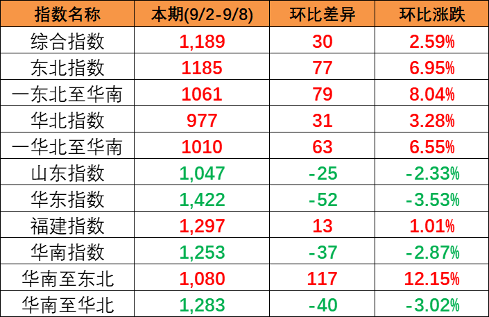 本期2023年9月2~8日中海内贸集装箱运价指数报1189点