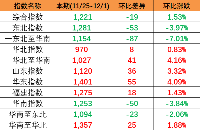 结束多期上涨，本期(2023/11/25-12/1)中海内贸集装箱运价指数报1221点