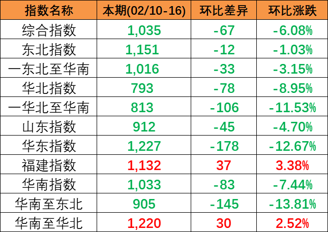 市场活跃度偏低，本期2024年2月10~16日中海内贸集运指数下跌
