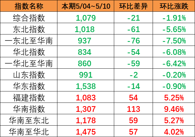 指数泛起下跌趋势，本期（5月04~10日）中海内贸集运指数报1079点