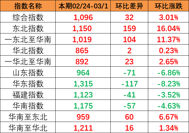 流向指数全线上涨，本期中海内贸集装箱运价指数报1096点