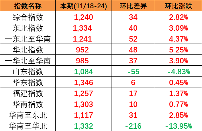 供需平稳小幅上涨，本期(2023/11/18-24)中海内贸集装箱运价指数报1240点