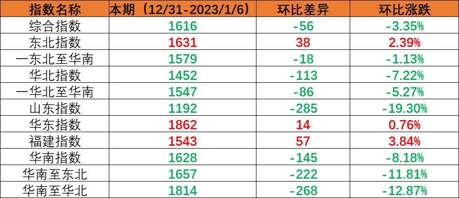 内贸集装箱运输市场需求小幅回落，本期（2022年12月31日至2023年1月6日）中海内贸集装箱运价指数环比下跌