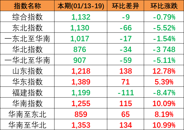 2024年1月13~19日本期中海内贸集装箱运价指数剖析明显区域子指数3涨3跌